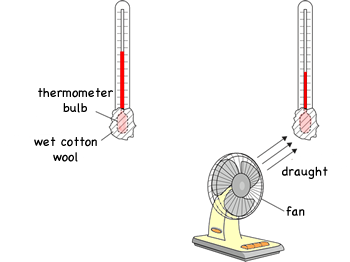 thermometer temperature gcse graph each shows fan ks4 physics draught cyberphysics transfer energy level changes
