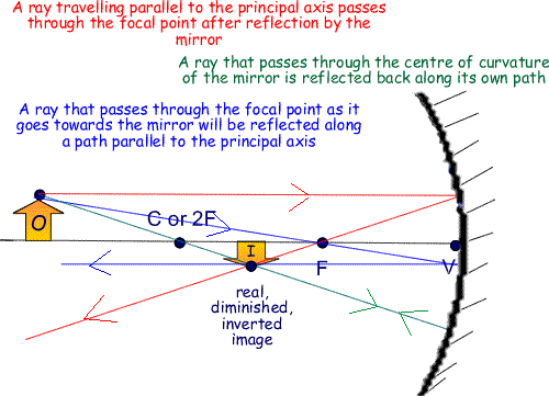 Ray Diagrams For Convex Mirrors Worksheet 