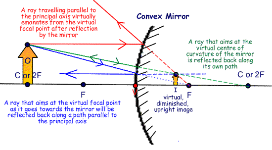 Image result for Draw ray diagram of concave mirror used by ent doctors.