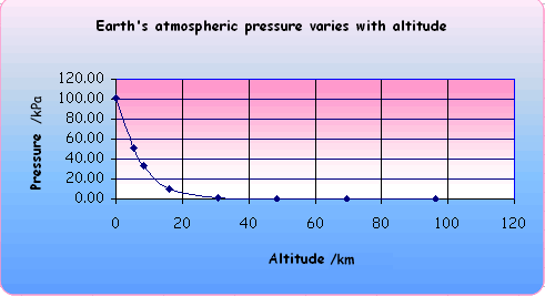 Cyberphysics: Atmospheric Pressure