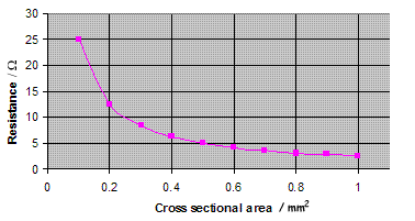 What is the cross-sectional area of a wire?