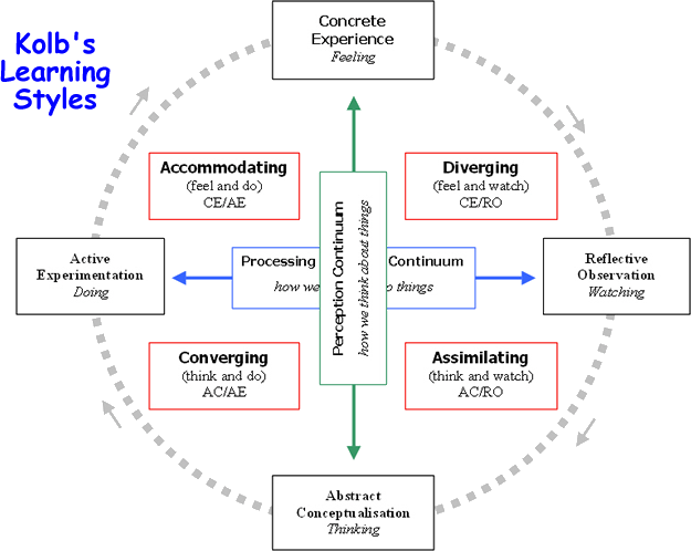 styles adult Fry and learning