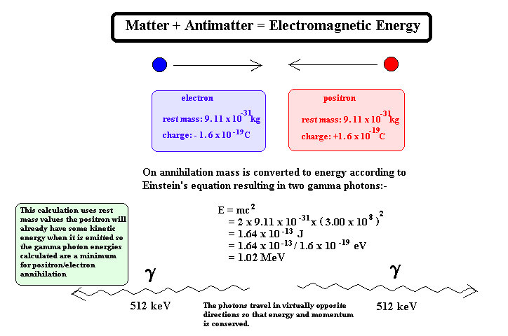 When matter and antimatter annihilate each other