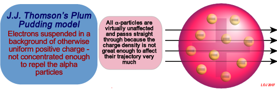 thomsons plum pudding atomic model