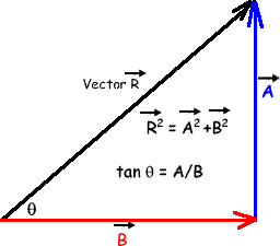 محصلة المتجهات بالطريقة التحليلية Resultant by Analytical Method Vector_components4