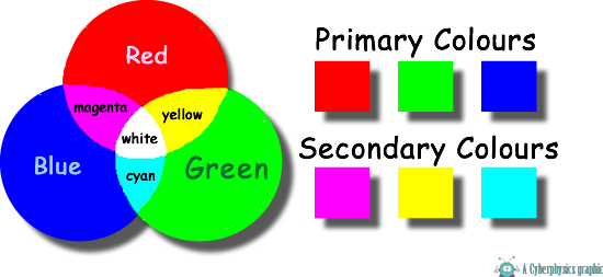 Cyberphysics - Addition - Primary and Secondary Colours of Light