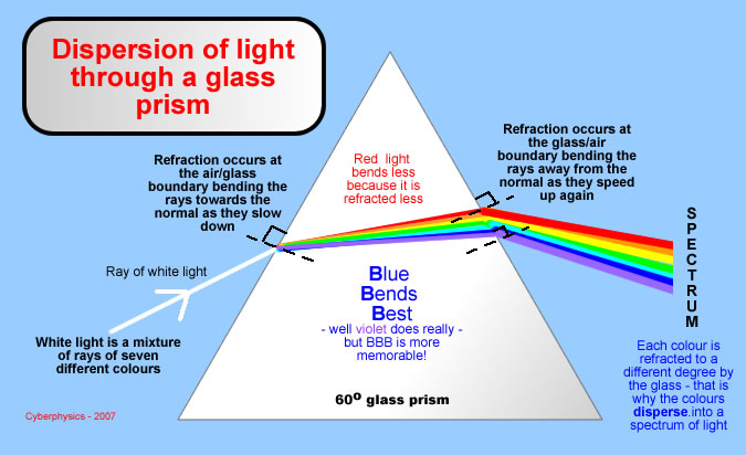 - Dispersion