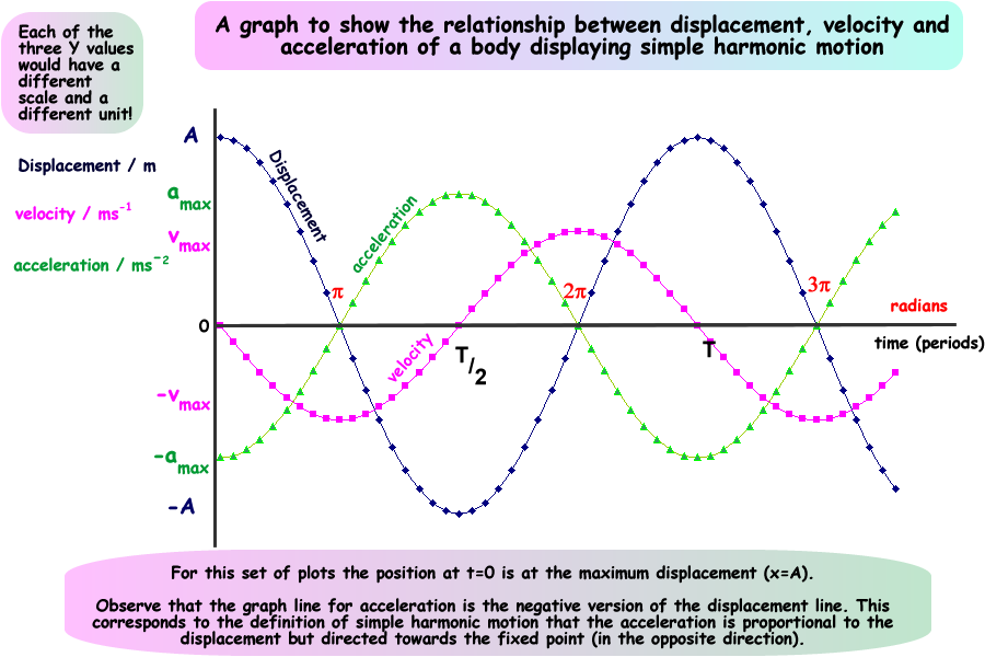 harmonic oscillator graph between momentum and displacement method