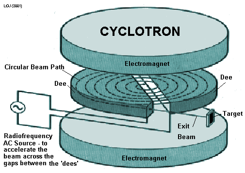 Cyberphysics - cyclotron