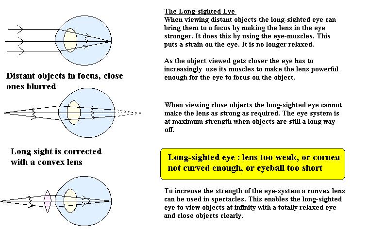 Cyberphysics The human eye sight defects and their correction