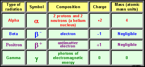 Types Of Radiation Chart