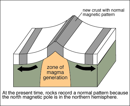 Sea Floor Spreading