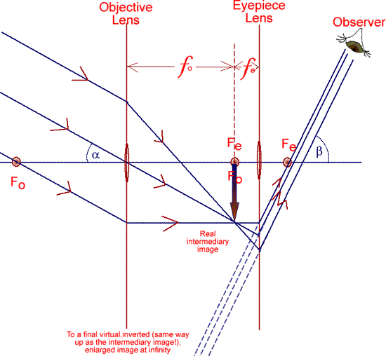 Practical ways to find the principal focal length magnifying