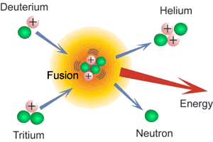 fusion power development