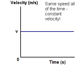 Curved Distance-Time Graphs (GCSE Physics) - Study Mind