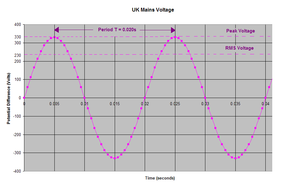 Cyberphysics - UK mains voltage