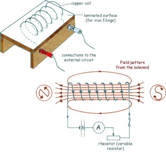 Solenoids - Definition, Electromagnets, Types of Solenoids