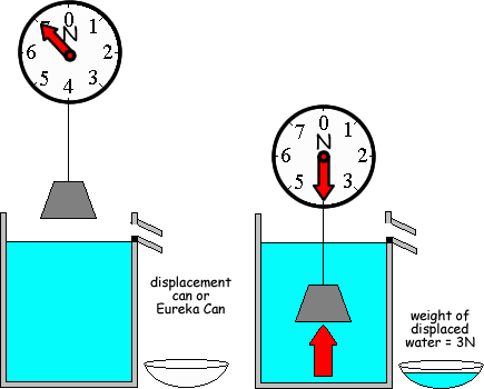 A Cyberphysics Page Floating And Sinking