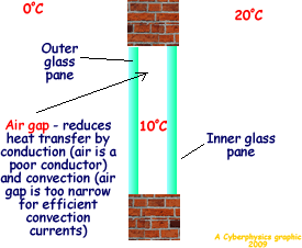 https://www.cyberphysics.co.uk/graphics/diagrams/heat/double-glazing.gif
