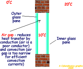 What Is Double Glazing And How Does It Work? - Fester Glazing