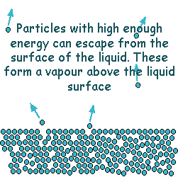 evaporation boiling does condensation place kinetic liquid take temperature theory pressure when gas changes fixed diagrams state temperatures whereas given