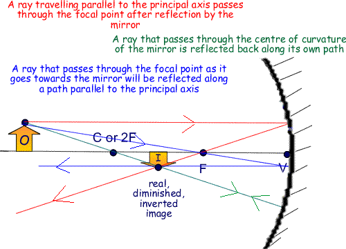 Concave Mirror Chart