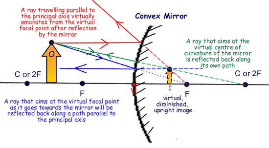 https://www.cyberphysics.co.uk/graphics/diagrams/light/mirrors/convex_ray2.gif