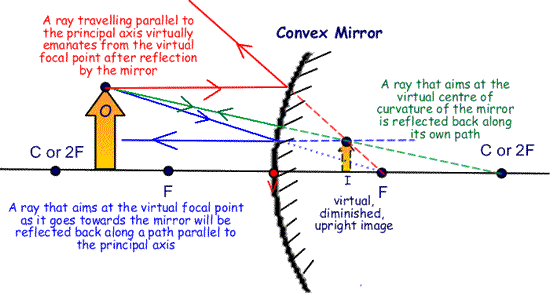 Convex Mirror