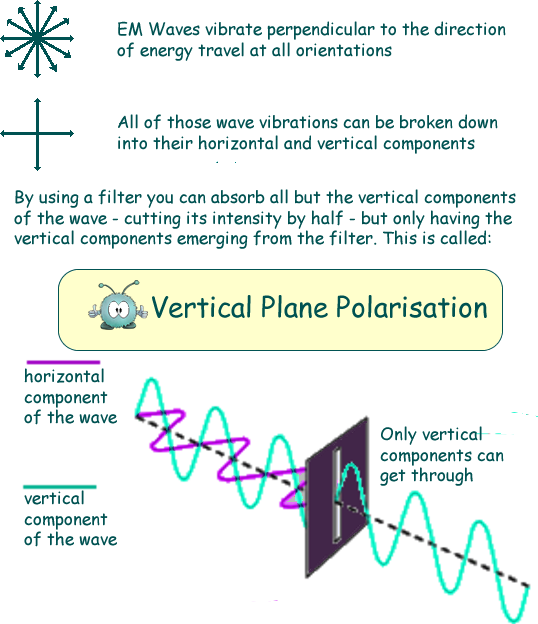 Polarisation