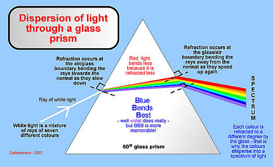 Dispersion shop and spectrum