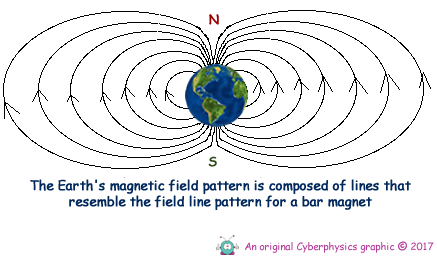 Cyberphysics - The Earth's Magnetic Field