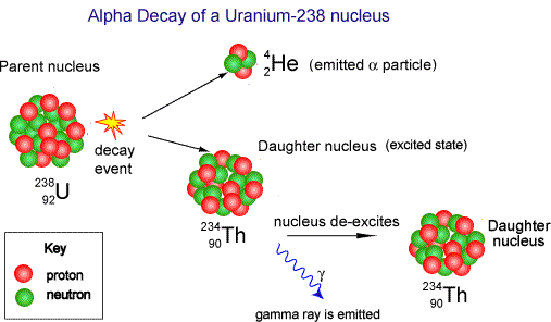 radioactive dating decay definition