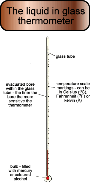 Cyberphysics - Liquid in glass thermometer