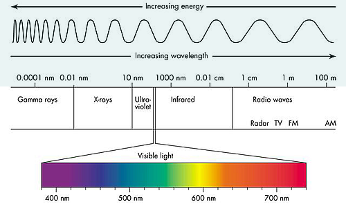 Electromagnetic Waves Frequency Chart