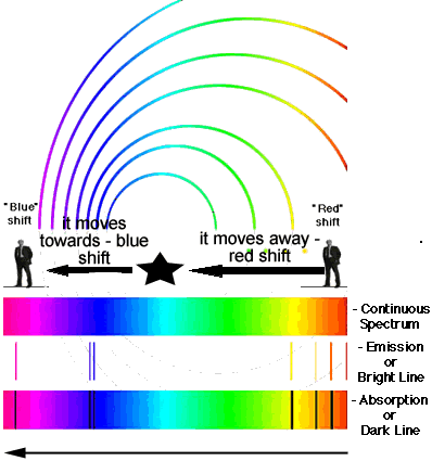 Doppler Effect and