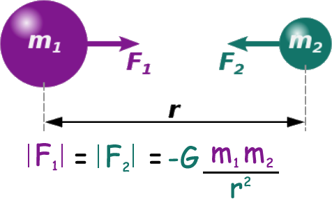 File:NewtonsLawOfUniversalGravitation.svg