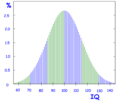 Iq Chart Uk