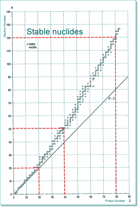 Nuclear Stability Chart