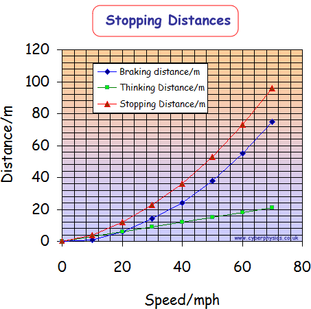 Braking Distance Chart