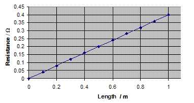 Wire Size Resistance Chart