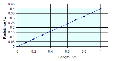 What causes or reduces resistance in a material? - Physics Questions