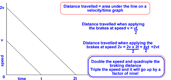 Safe Stopping Distance Chart