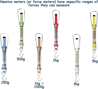 MyNotes Pages:Newton Meter