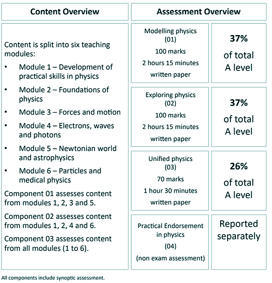 Physics revision, GCSE and A Level Physics Revision