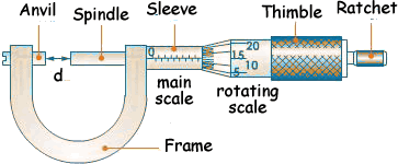 Image result for micrometer screw gauge diagram labelled