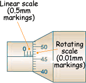 Uncertainty of micrometer screw gauge