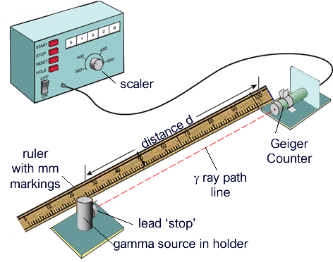 a source holder. a metre rule with millimetre markings. the source of γ rad...