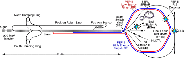 HGHG experimental schematic and typical parameters. The LINAC produces