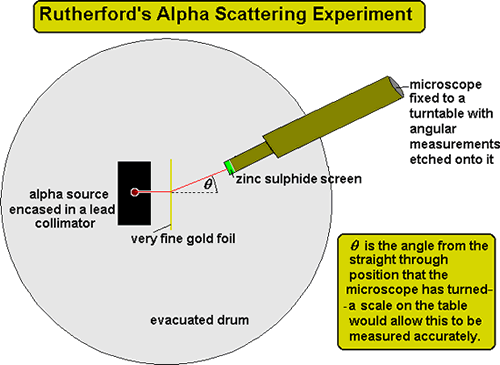 Rutherford's Alpha Scattering Experimeny