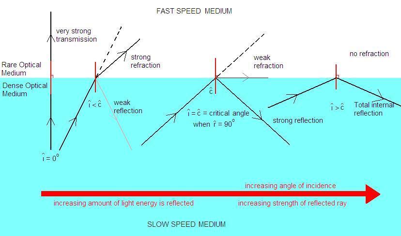 total internal reflection ray diagram